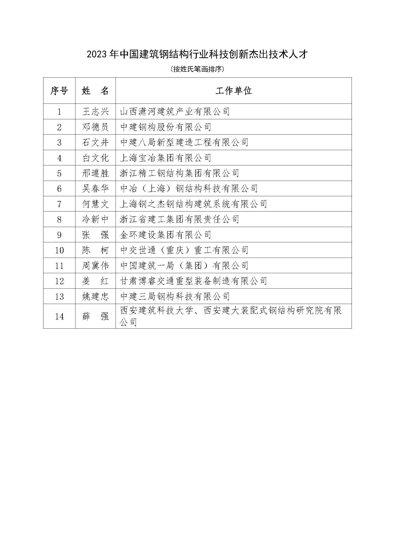 Z01-关于表彰“2023年建筑钢结构行业科技创新优秀企业和杰出人才”的决定（附名单）_页面_4.jpg