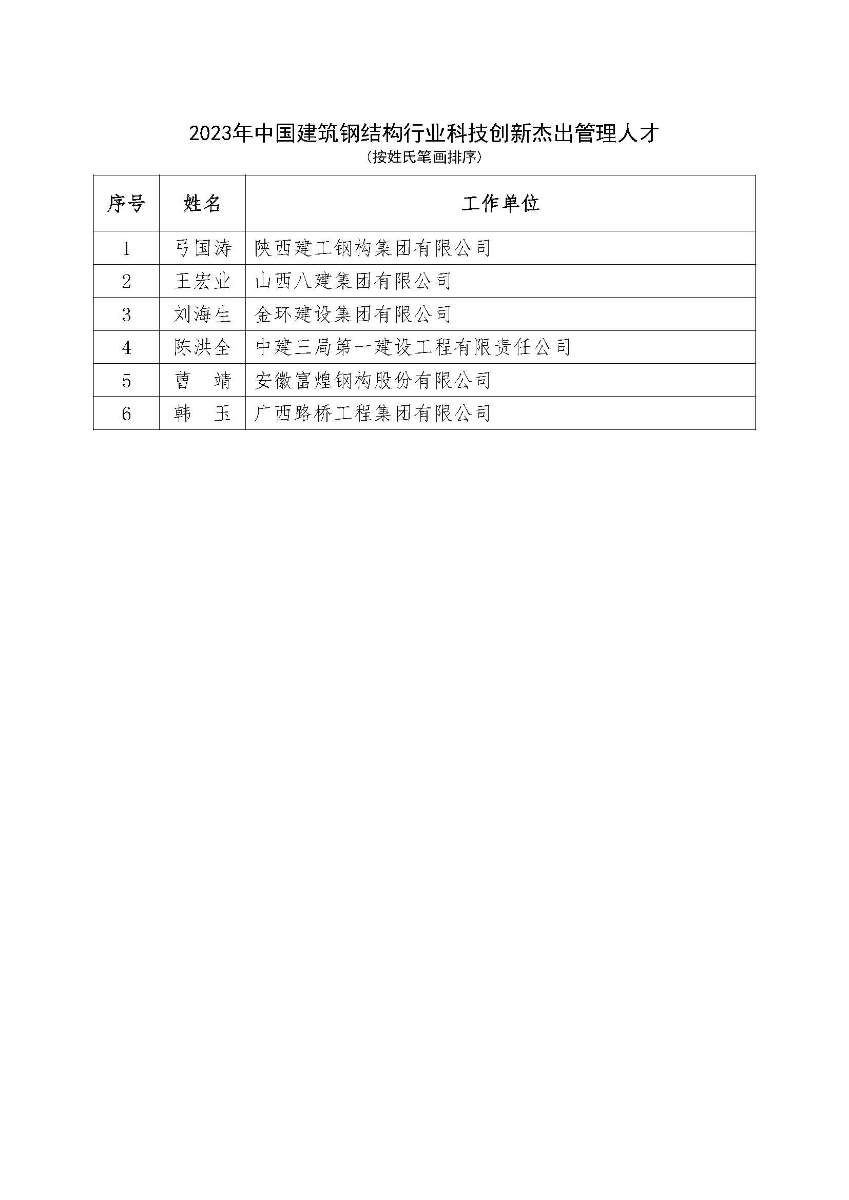 Z01-关于表彰“2023年建筑钢结构行业科技创新优秀企业和杰出人才”的决定（附名单）_页面_5.jpg