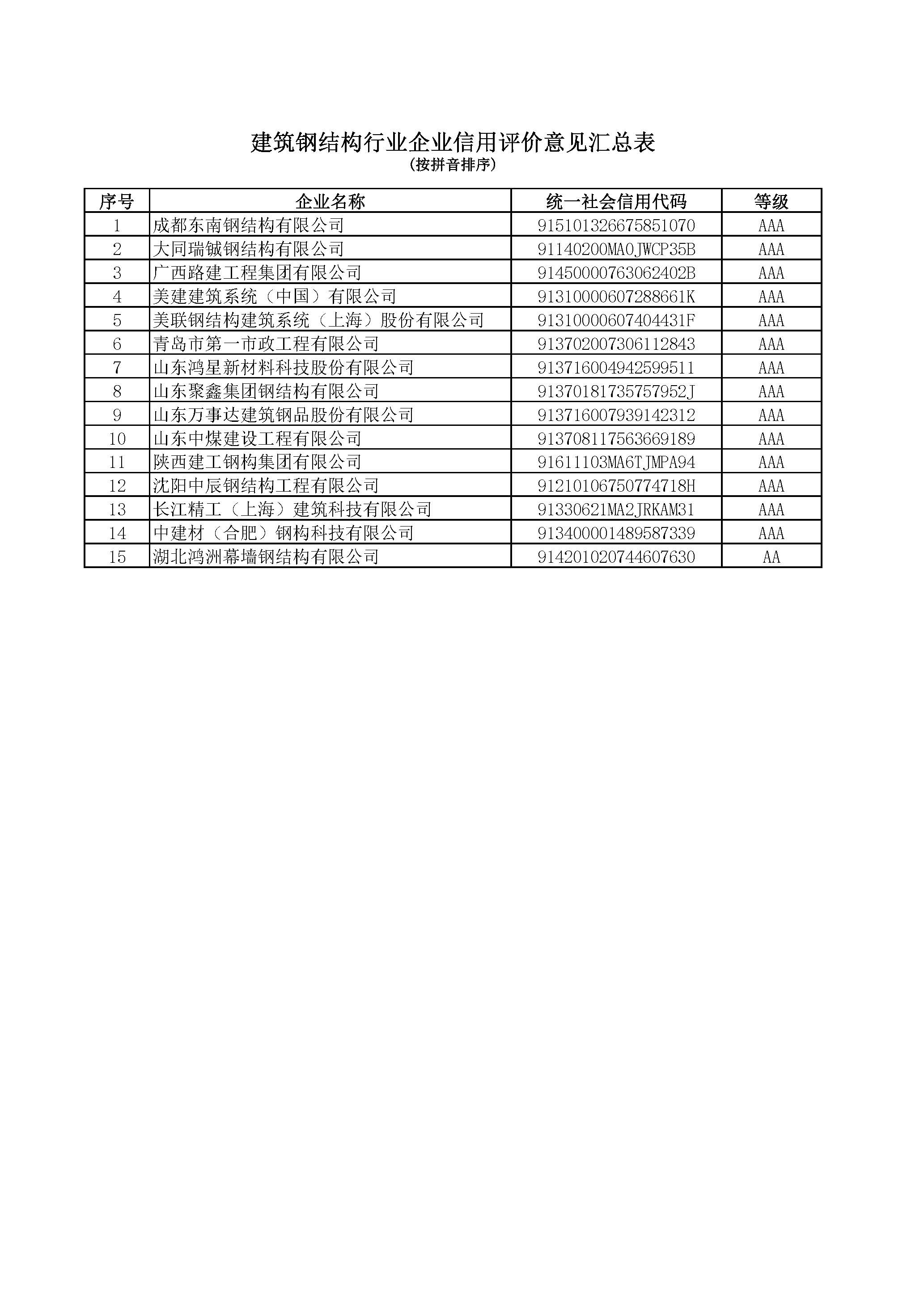 附件1-建筑钢结构行业企业信用评价意见汇总表.jpg