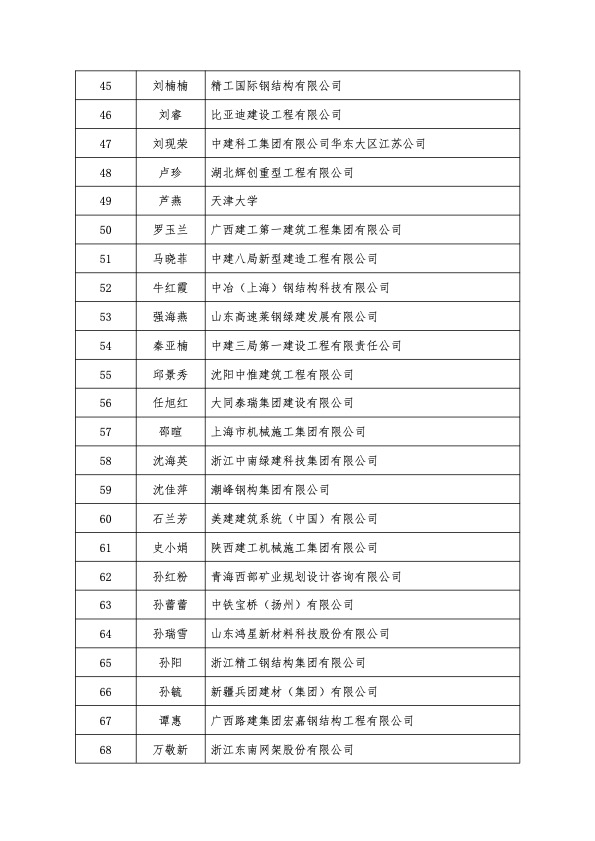 2024年度建筑钢结构行业巾帼模范名单.jpg