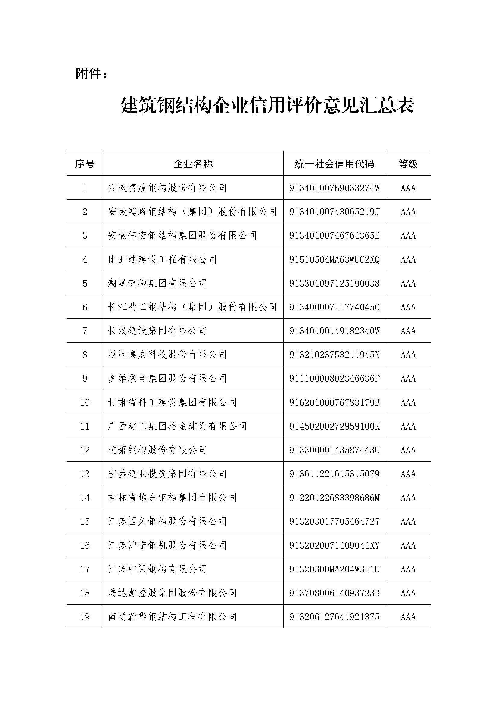 关于“安徽富煌钢构股份有限公司”等64家钢结构企业信用等级评价结果的公告_页面_2.jpg
