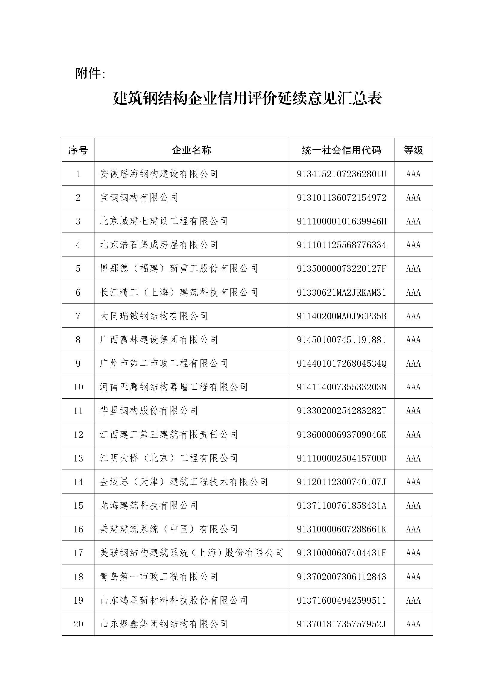 关于“安徽瑶海钢构建设有限公司”等37家钢结构企业信用等级评价延续结果的公告_页面_2.jpg